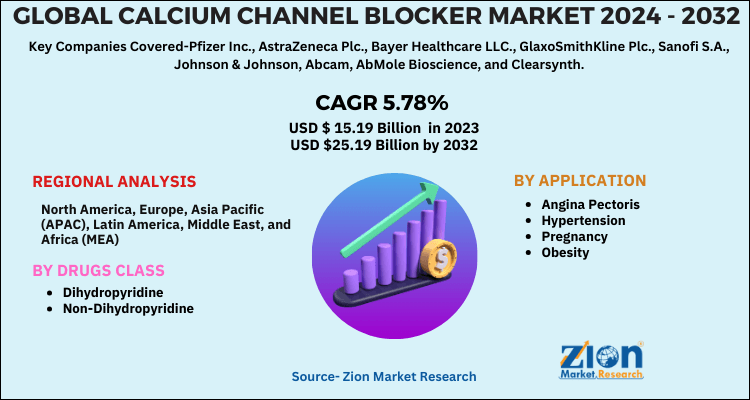 Calcium Channel Blocker Market