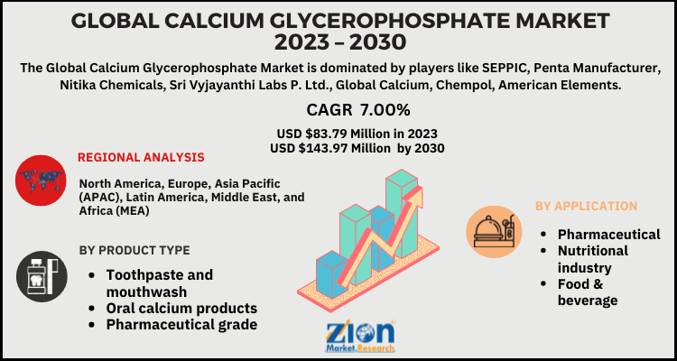 Calcium Glycerophosphate Market