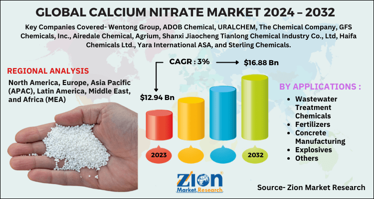 Calcium Nitrate Market