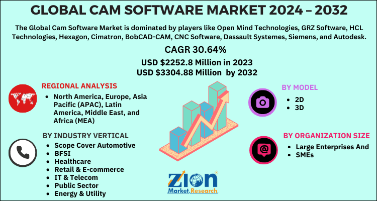 Cam Software Market