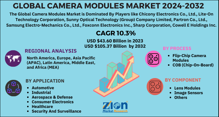 Camera Modules Market