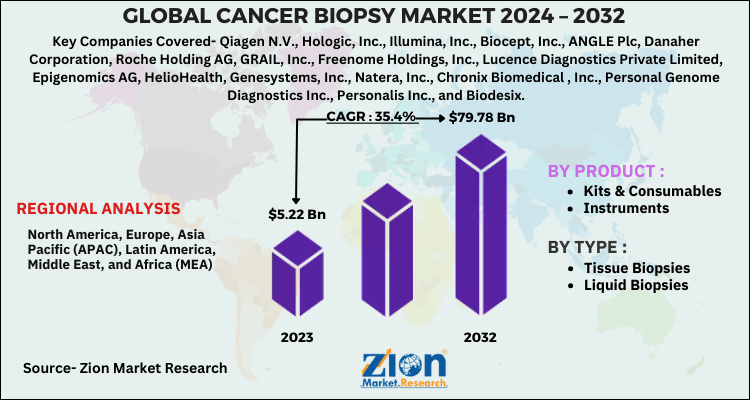 Cancer Biopsy Market