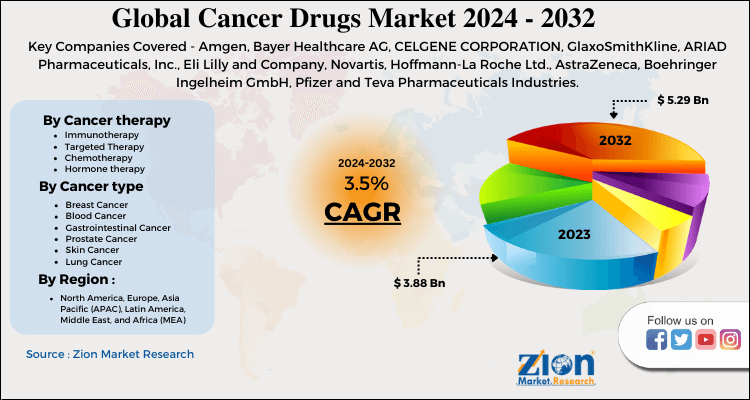 Cancer Drugs Market