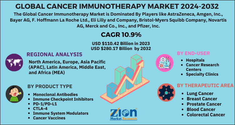 Cancer Immunotherapy Market