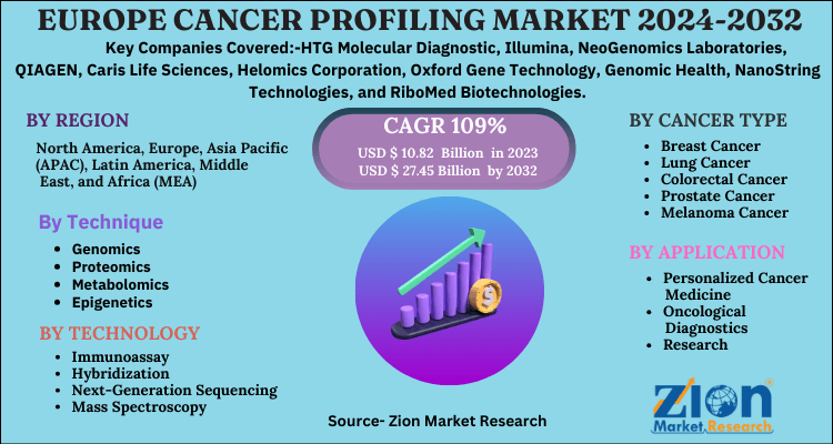 Cancer Profiling Market