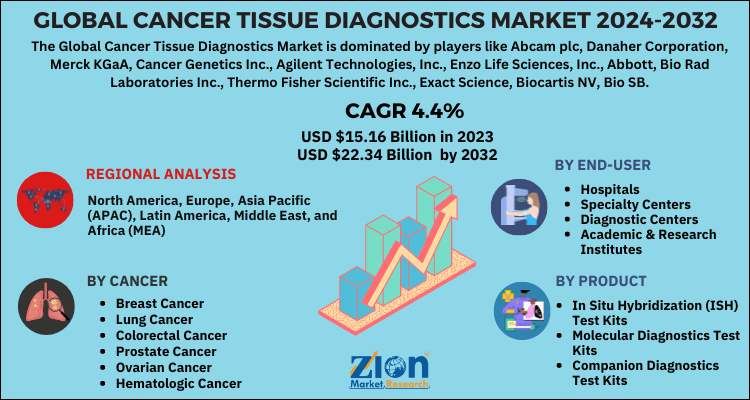 Cancer Tissue Diagnostics Market