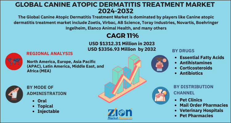 Canine Atopic Dermatitis Treatment Market