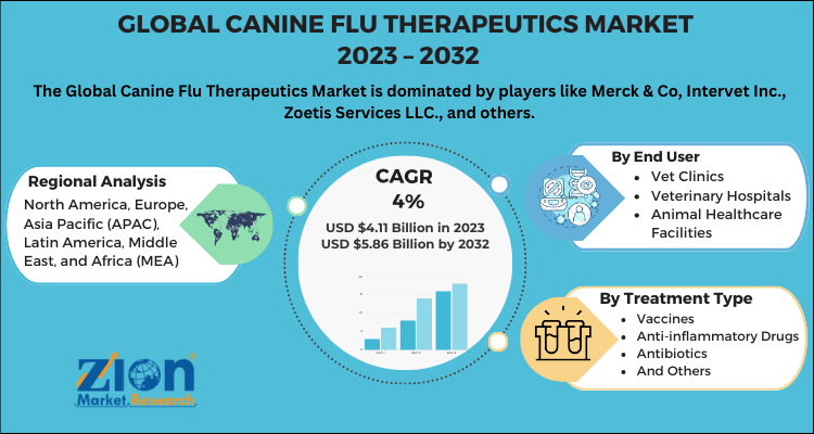 Canine Flu Therapeutics Market