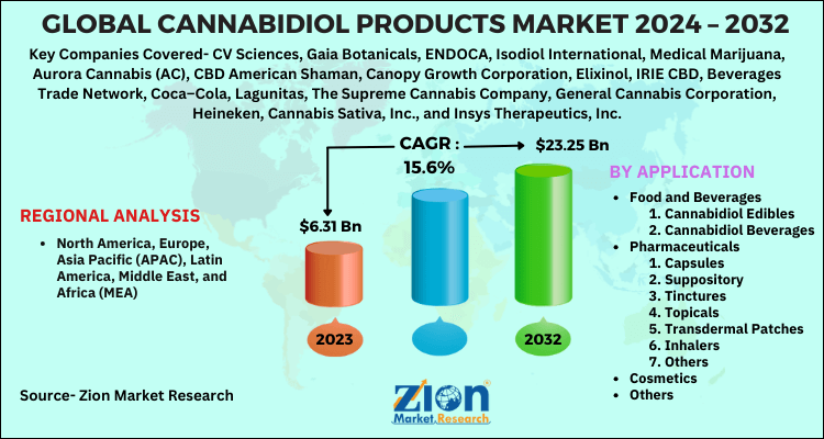 Cannabidiol Products Market