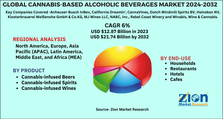 Cannabis-based Alcoholic Beverages Market