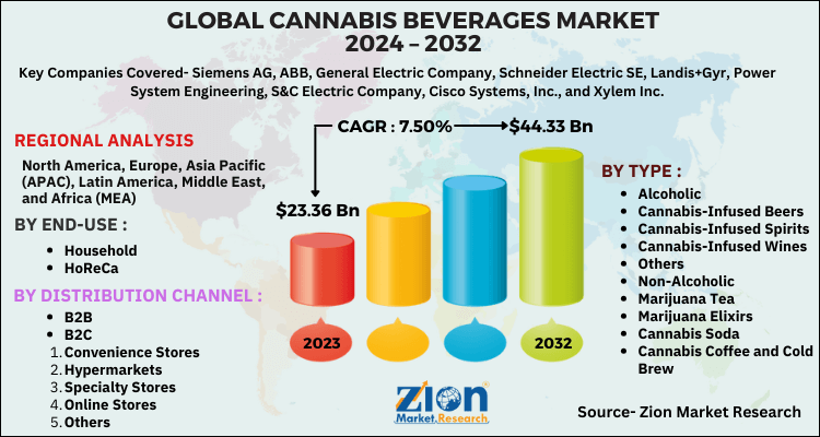 Cannabis Beverages Market