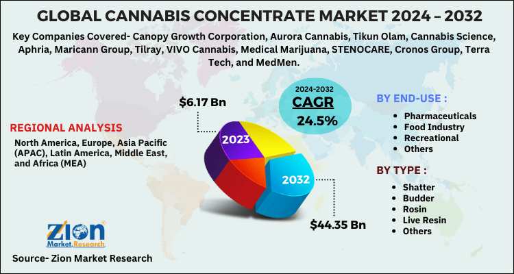 Cannabis Concentrate Market