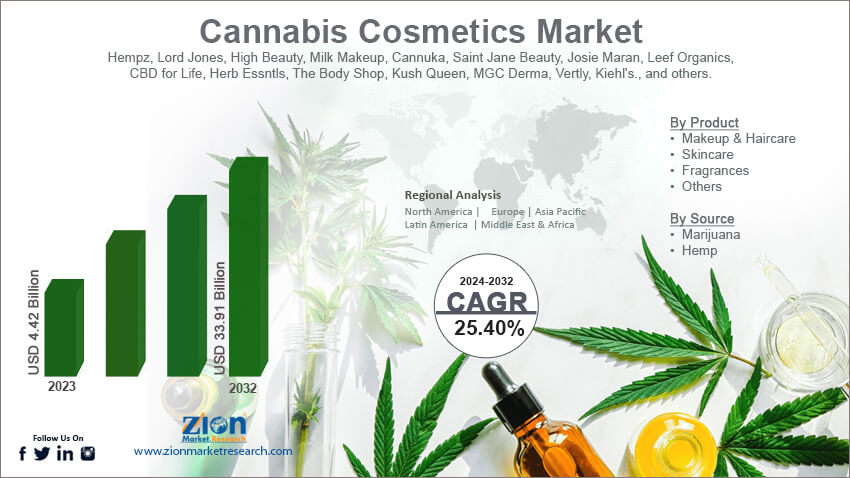 Cannabis Cosmetics Market