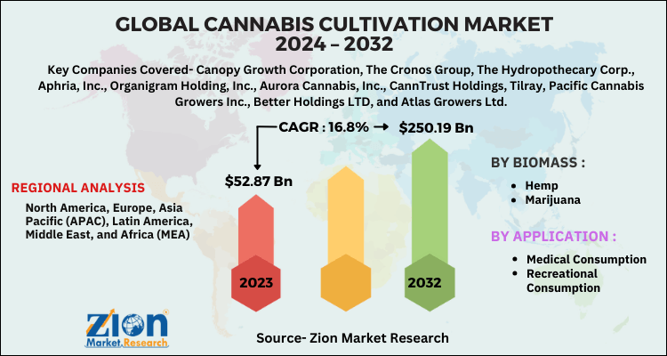 Cannabis Cultivation Market