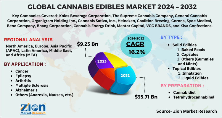 Cannabis Edibles Market