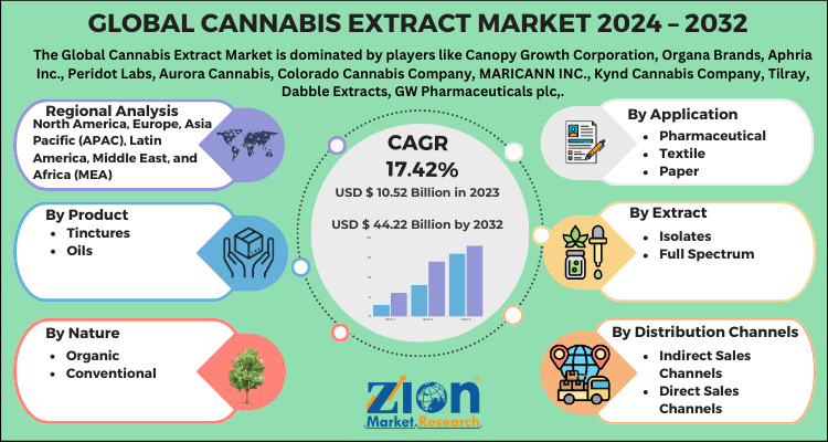 Cannabis Extract Market