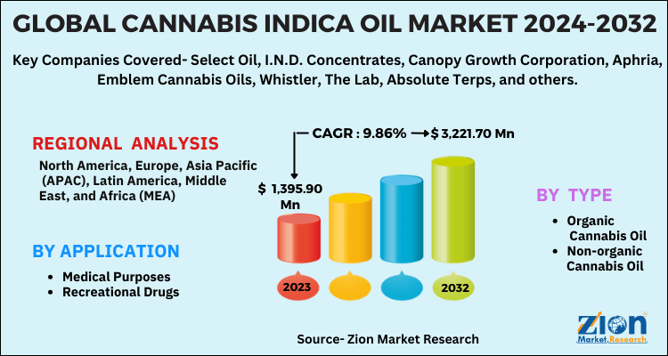 Cannabis Indica Oil Market