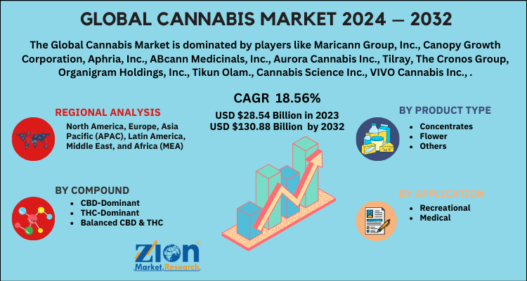 Cannabis Market