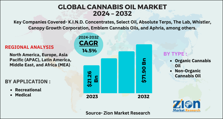 Cannabis Oil Market