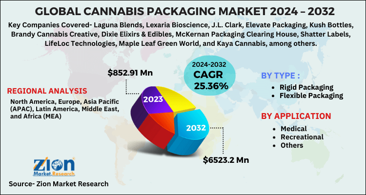 Cannabis Packaging Market