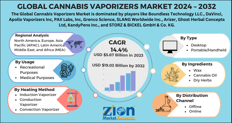 Cannabis Vaporizers Market