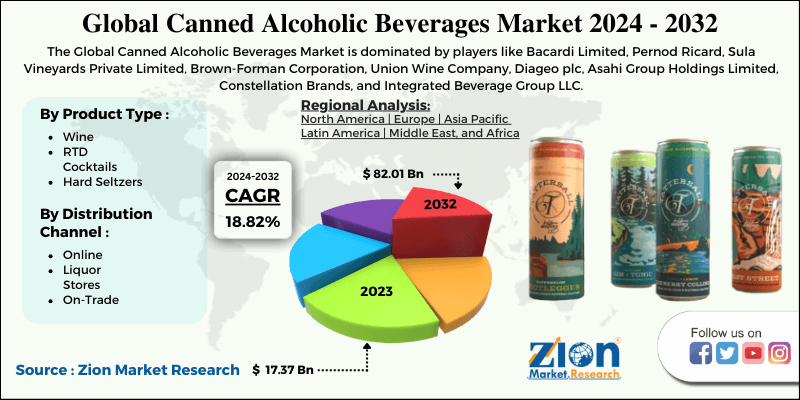 Canned Alcoholic Beverages Market