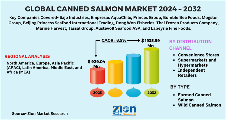 Canned Salmon Market