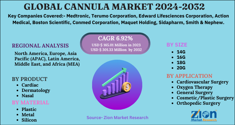 Cannula Market