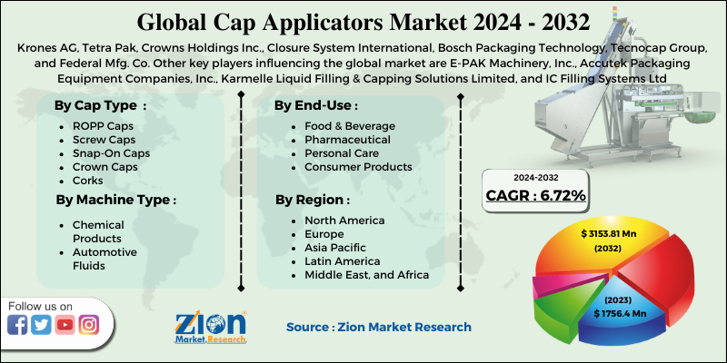 Cap Applicators Market