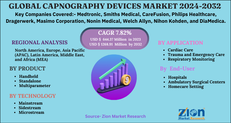 Capnography Devices Market