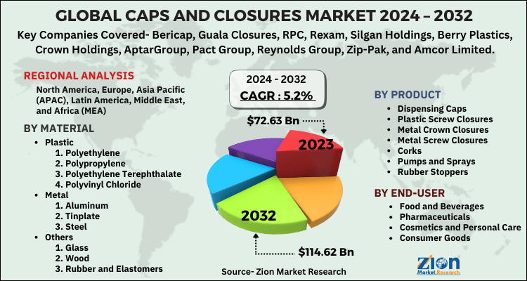 Caps and Closures Market