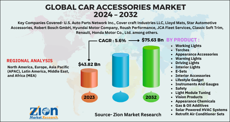 Car Accessories Market