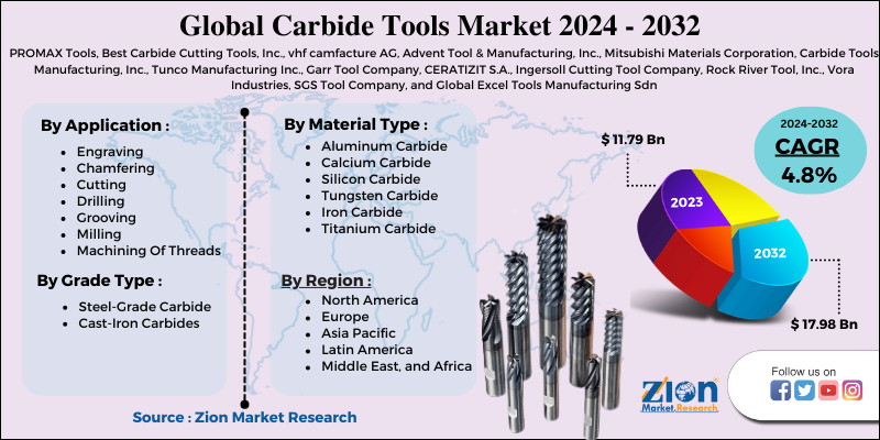 Carbide Tools Market