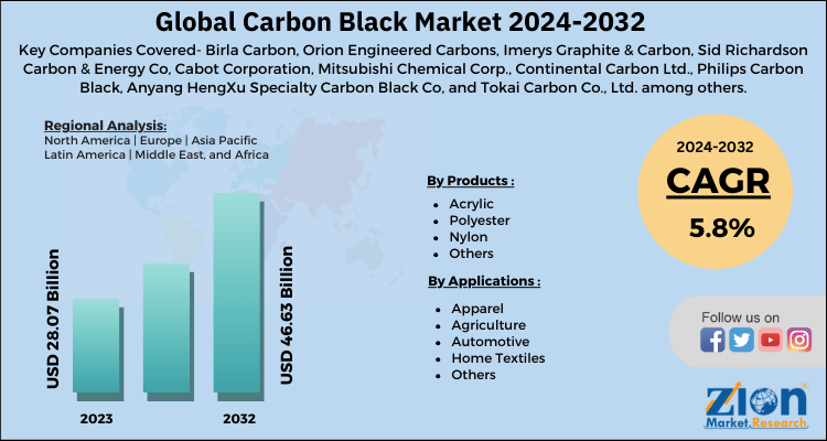 Carbon Black Market