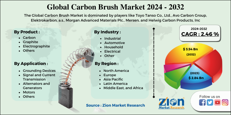 Carbon Brush Market