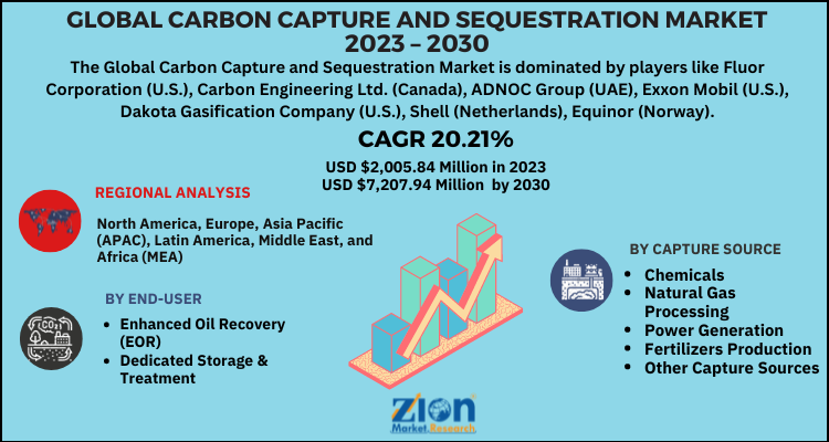 Carbon Capture and Sequestration Market