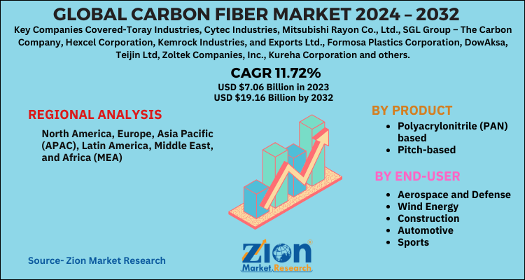 Carbon Fiber Market