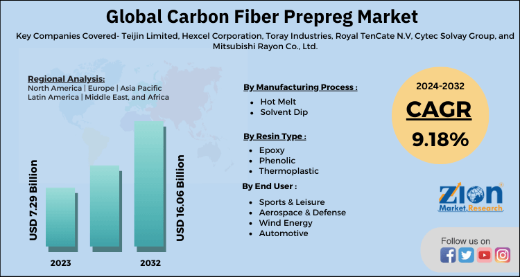 Carbon Fiber Prepreg Market