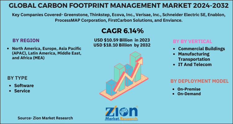 Global Carbon Footprint Management Market 