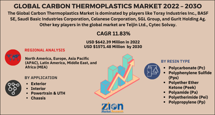 Carbon Thermoplastics Market