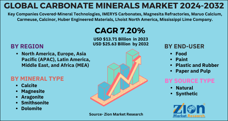 Carbonate Minerals Market