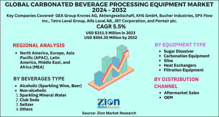 Global Carbonated Beverage Processing Equipment Market