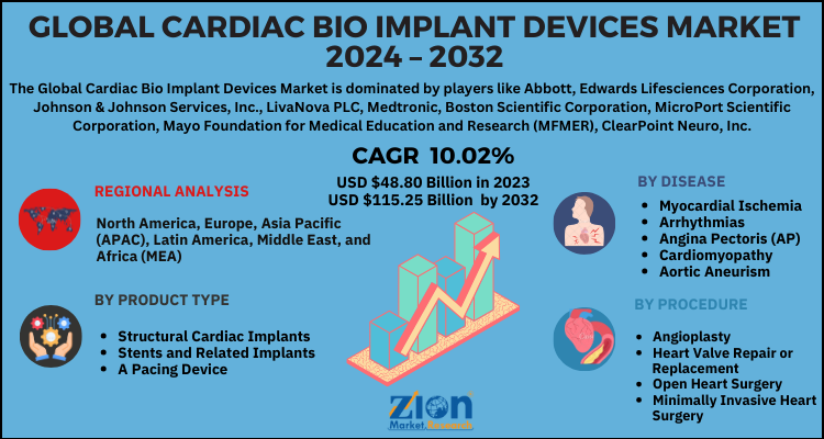 Cardiac Bio Implant Devices Market