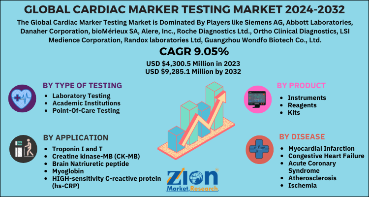 Cardiac Marker Testing Market