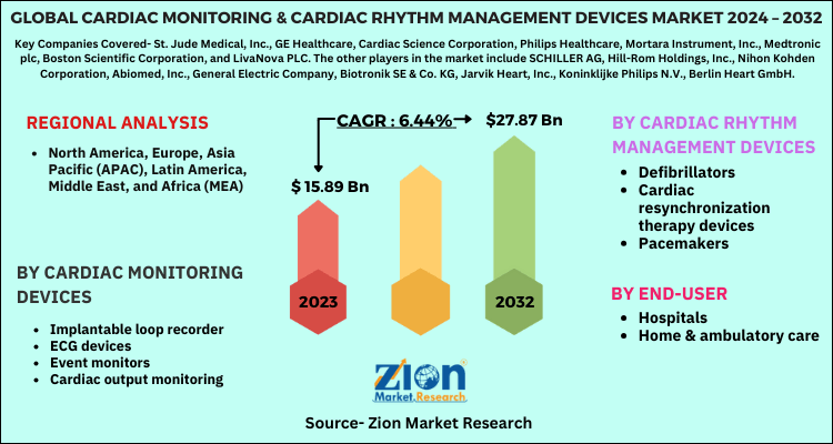 Cardiac Monitoring & Cardiac Rhythm Management Devices Market