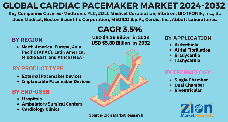 Cardiac Pacemaker Market