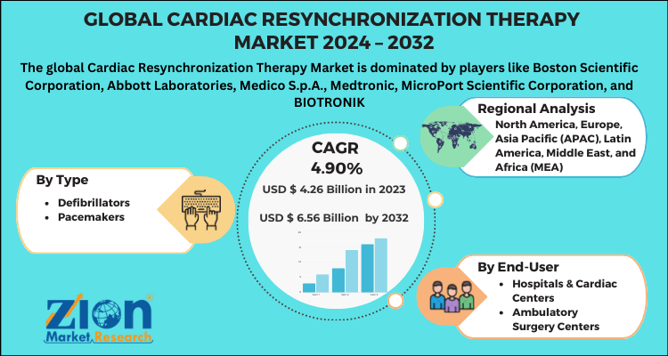 Global cardiac resynchronization therapy market 