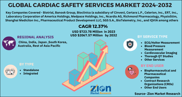 Global Cardiac Safety Services Market 