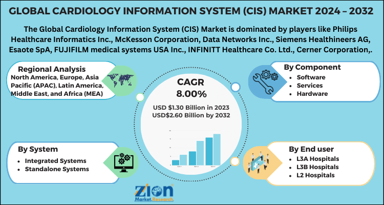 Global Cardiology Information System (CIS) Market 