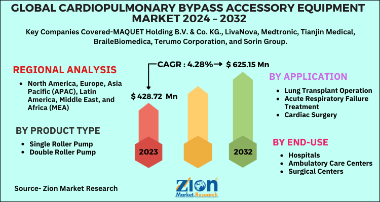 Cardiopulmonary Bypass Accessory Equipment Market